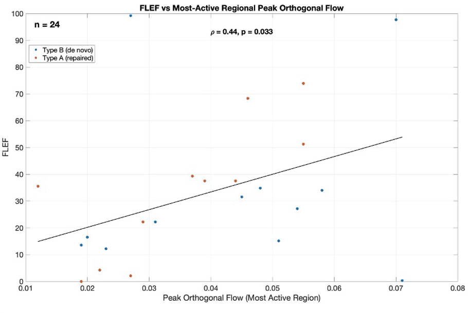 Correlation between false-lumen ejection fraction and most-active regional peak orthogonal flow
